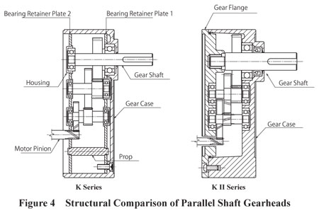 Parallel Shaft Gearheads Structural Comparison
