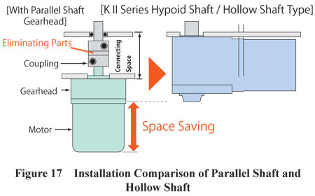 Parallel Shaft vs Hollow Shaft Installation