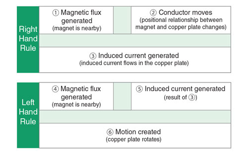 Right and Left Hand Rule