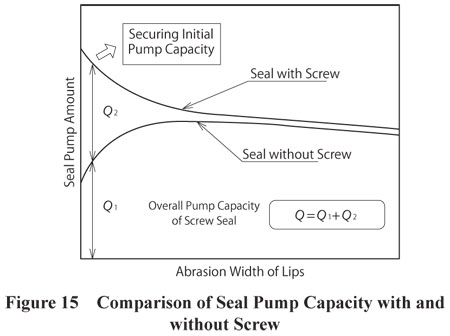 Seal Pump Capacity With and Without a Screw