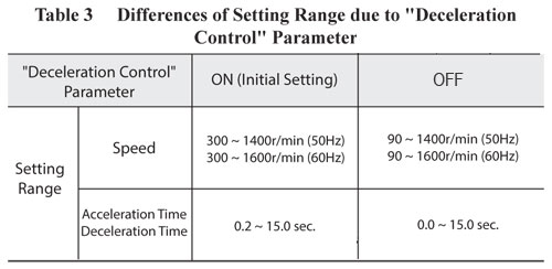 Setting range Differences due to Deceleration Control Parameter