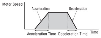 Acceleration / Deceleration