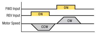 Bi-Directional Operation