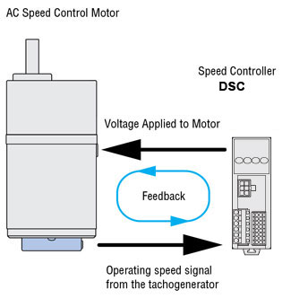 Closed Loop Control