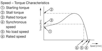 AC Motor Glossary of Terms