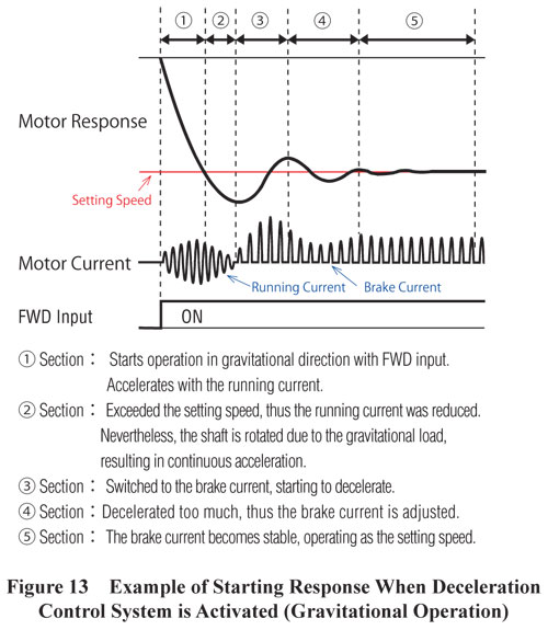 Starting Response Example When Deceleration Control System is activated