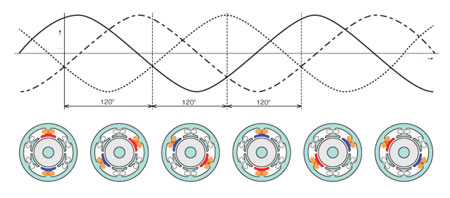 Three Phase Rotating Magnetic Field