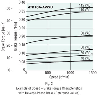 Reverse-Phase Brake