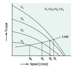 Speed-torque curve of torque motors