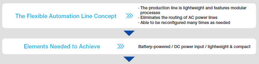 Flexible Automation Line Concept