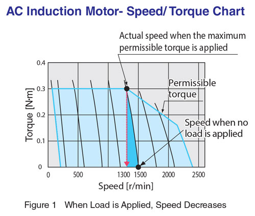 Servo Motor Size Chart