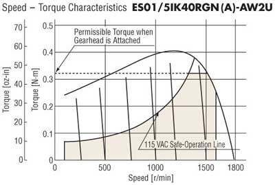 AC Motor Speed Torque