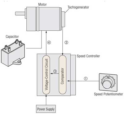 Back to the Basics in DC Motor Speed Control