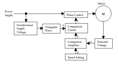 Four different duty cycles to control speed