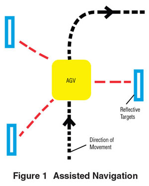 Assisted Navigation