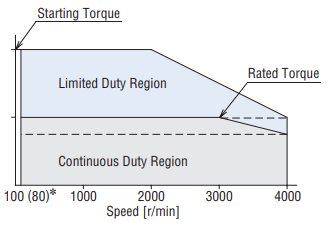 Speed Control Range