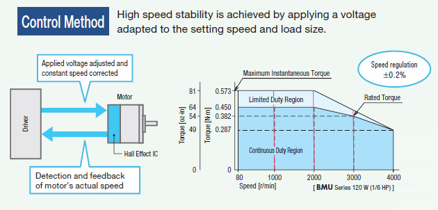Brushlesss motors: high speed stability