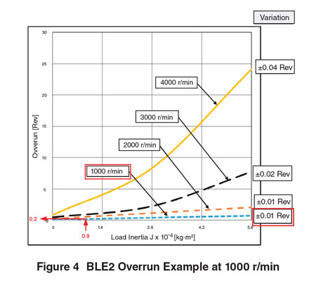 BLE2 overrun example 100 rmin