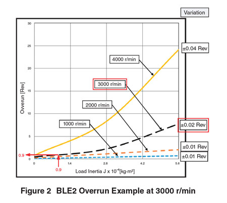 BLE2 Overrun example