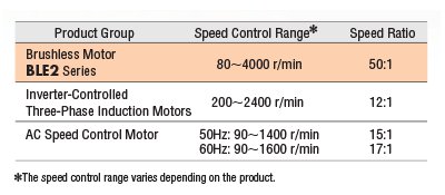 Speed Control Range