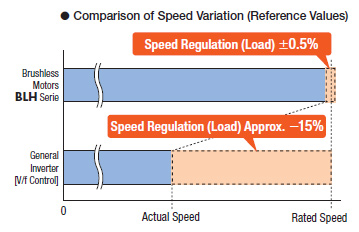 BLH Series Speed Stability