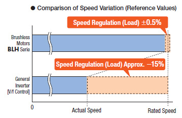 Speed Stability