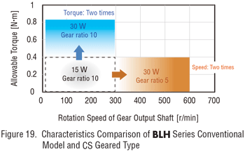 blh cs gear characteristic comparison