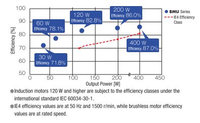 High Efficiency Motors