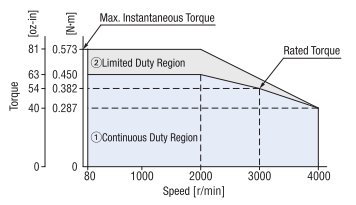 Speed-Torque