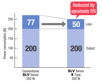 Reduced Power Consumption