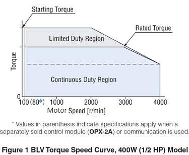 BLV Torque Speed Curve