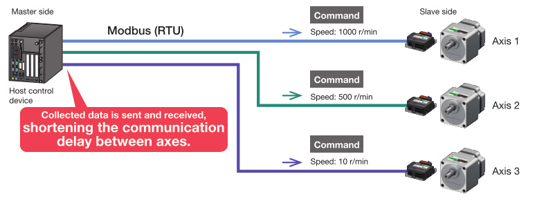 Modbus RTU