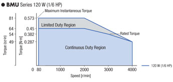 High Performance Speed Control