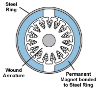 Brushed Motor Construction