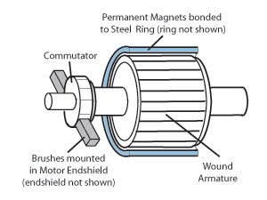 DC motor, AC motor