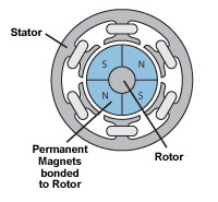 Brushless DC vs. vs. Brushed Motor