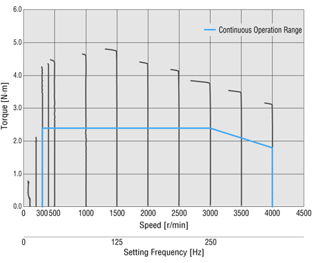 Speed - Torque Characterstics