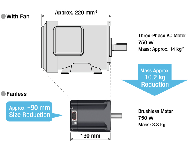 Smaller and lighter compare to three-phase AC motors with same output power