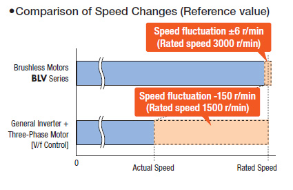 Speed Stability
