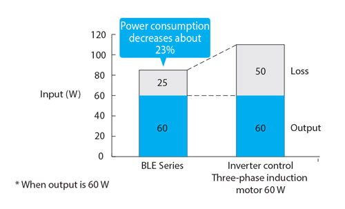 Brushless DC Motor Energy Efficient