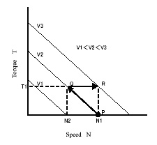 Rotational speed-Torque characteristics of a brushless DC motor
