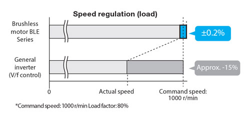 Brushless DC Motor stable Speed Control