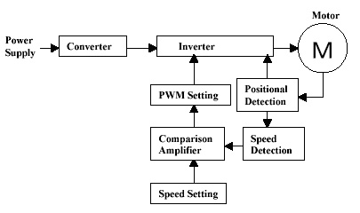 Brushless DC Motor System