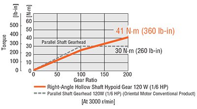 JH Gear Speed-Torque Chart