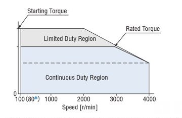 Wide Speed Control Range
