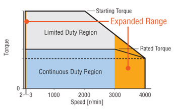 Expanded Speed Control Range