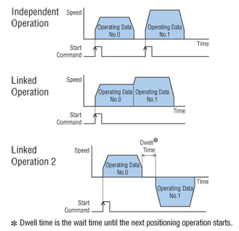 Positioning Operations