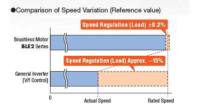 Stable Speed Control