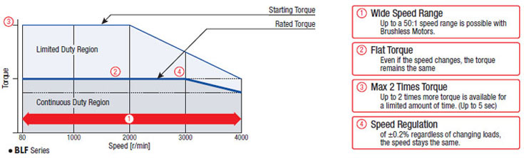 Excellent Speed-Torque Performance