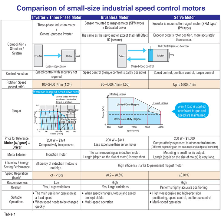 Dc Motor Rating Chart